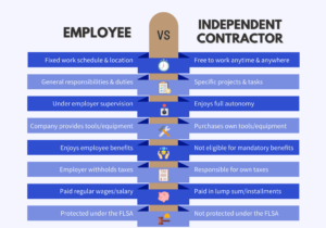 Contractor vs. Employee